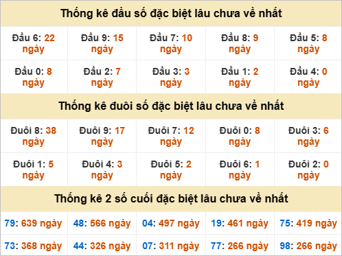 Đầu, đuôi đặc biệt lâu chưa về