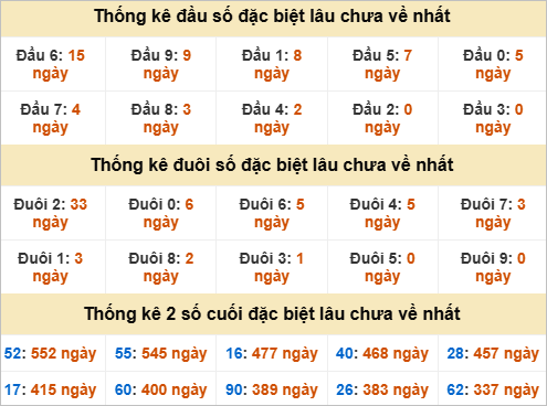 Đầu, đuôi GĐB miền Trung thứ 2 lâu chưa về Đầu, đuôi GĐB miền Trung thứ 2 lâu chưa về