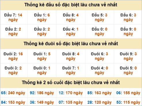 Đầu, đuôi GĐB lâu về Đầu, đuôi GĐB lâu về