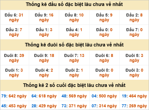 Đầu, đuôi giải đặc biệt lâu chưa về Đầu, đuôi giải đặc biệt lâu chưa về