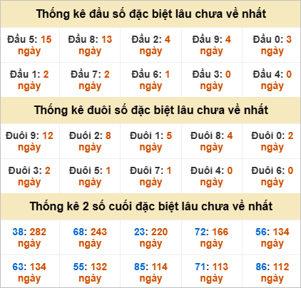 Đầu, đuôi GĐB miền Trung thứ 6 lâu chưa về