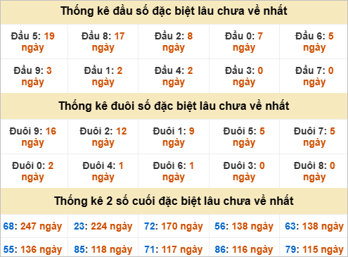 Đầu, đuôi GĐB miền Trung thứ 6 lâu chưa về Đầu, đuôi GĐB miền Trung thứ 6 lâu chưa về