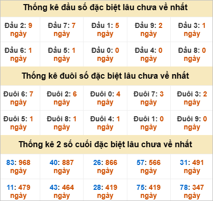 Đầu, đuôi GĐB miền Trung chủ nhật lâu chưa về