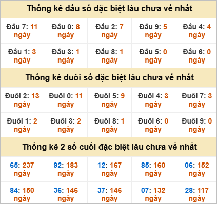 Đầu, đuôi GĐB thứ 3 lâu chưa về