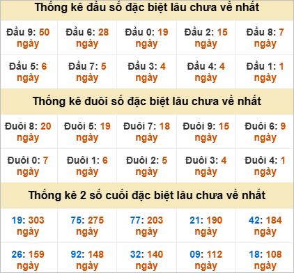 Đầu, đuôi đặc biệt lâu chưa về