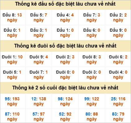 Đầu, đuôi giải đặc biệt lâu về nhất