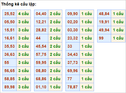 Bảng thống kê cầu lặp hôm nay