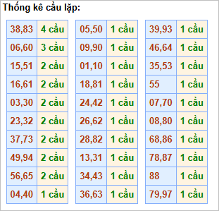 Bảng cầu lặp hôm nay - Cầu về cả cặp Bảng cầu lặp hôm nay - Cầu về cả cặp