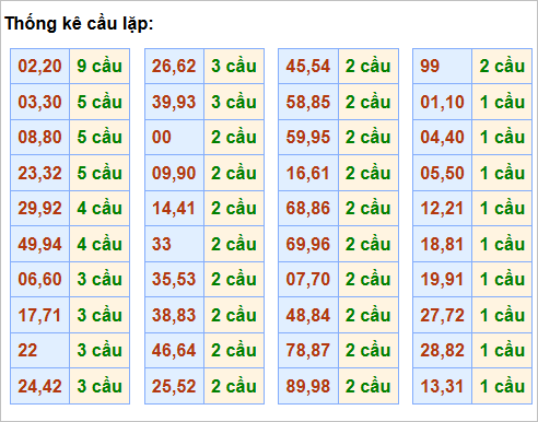 Bảng thống kê cầu lặp hôm nay
