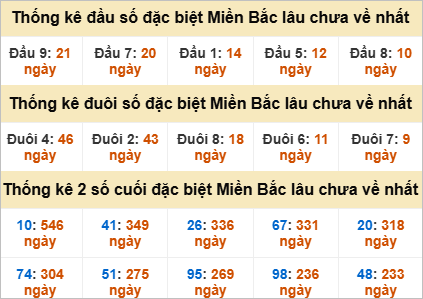Thống kê đầu, đuôi giải đặc biệt lâu chưa về