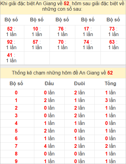Thống kê giải đặc biệt An Giang bữa sau