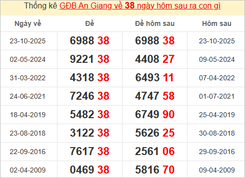 Thống kê giải đặc biệt An Giang bữa sau Thống kê giải đặc biệt An Giang bữa sau