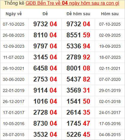 Thống kê giải đặc biệt Bến Tre hôm sau