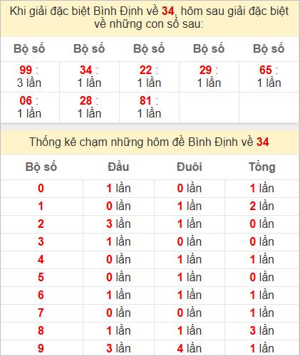 Thống kê giải đặc biệt Bình Định bữa sau