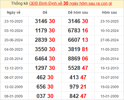 Thống kê giải đặc biệt Bình Định bữa sau Thống kê giải đặc biệt Bình Định bữa sau