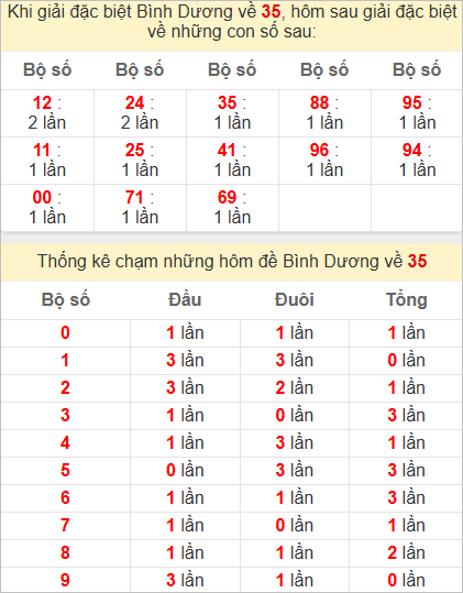 Thống kê giải đặc biệt Bình Dương bữa sau