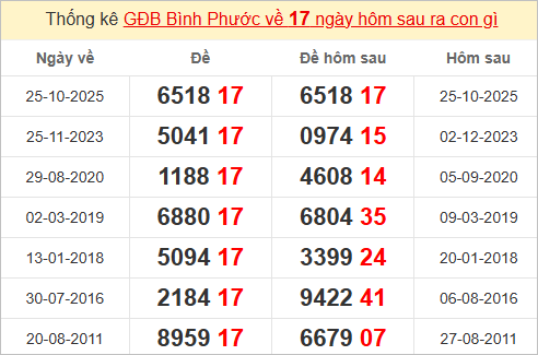 Thống kê giải đặc biệt Bình Phước hôm sau Thống kê giải đặc biệt Bình Phước hôm sau