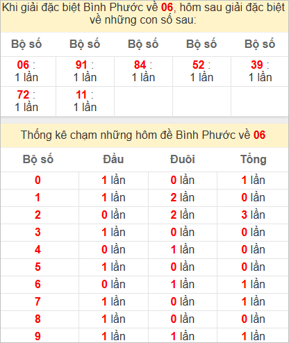 Thống kê giải đặc biệt Bình Phước hôm sau