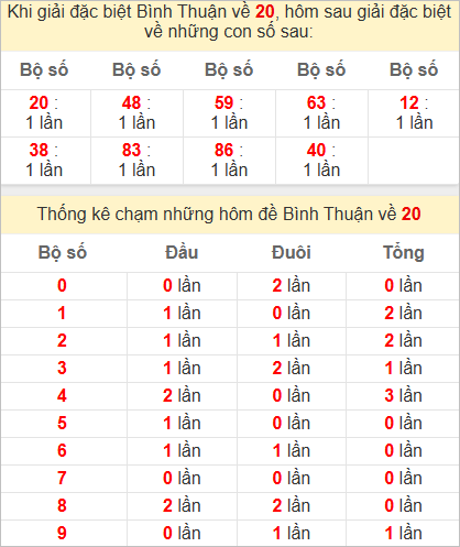 Thống kê giải đặc biệt Bình Thuận hôm sau