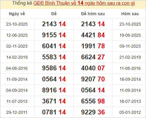 Thống kê giải đặc biệt Bình Thuận hôm sau Thống kê giải đặc biệt Bình Thuận hôm sau