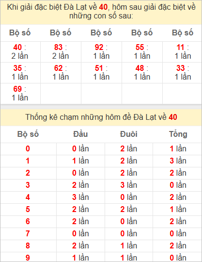 Thống kê giải đặc biệt Đà Lạt - Lâm Đồng kỳ sau