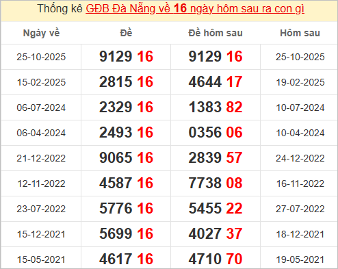 Thống kê giải đặc biệt Đà Nẵng bữa sau Thống kê giải đặc biệt Đà Nẵng bữa sau