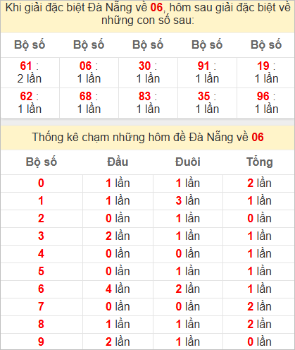 Thống kê giải đặc biệt Đà Nẵng kỳ sau