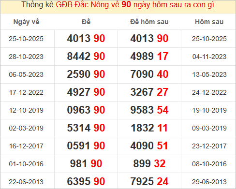 Thống kê giải đặc biệt Đắk Nông bữa sau Thống kê giải đặc biệt Đắk Nông bữa sau