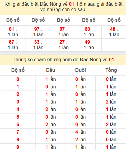 Thống kê giải đặc biệt Đắk Nông bữa sau