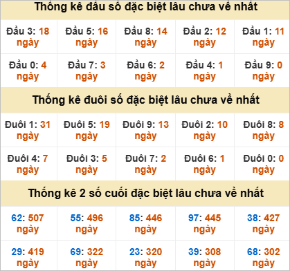 Thống kê giải đặc biệt Gia Lai lâu chưa về