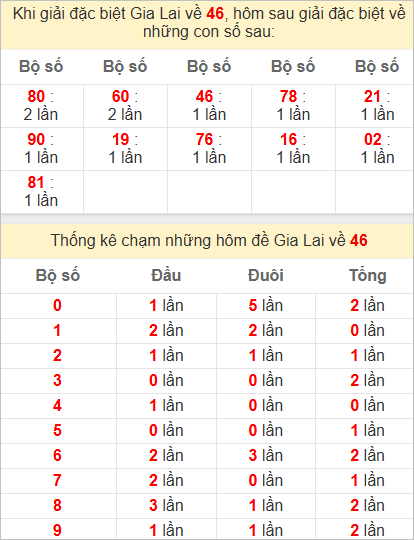 Thống kê giải đặc biệt Gia Lai hôm sau