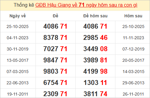 Thống kê giải đặc biệt Hậu Giang kỳ sau Thống kê giải đặc biệt Hậu Giang kỳ sau