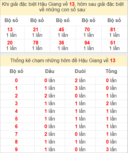 Thống kê giải đặc biệt Hậu Giang kỳ sau