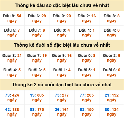 Thống kê giải đặc biệt Khánh Hòa lâu chưa ra