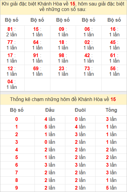 Thống kê giải đặc biệt Khánh Hòa hôm sau