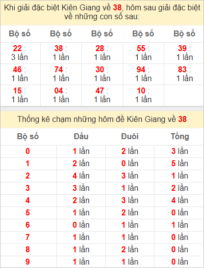 Thống kê giải đặc biệt Kiên Giang bữa sau