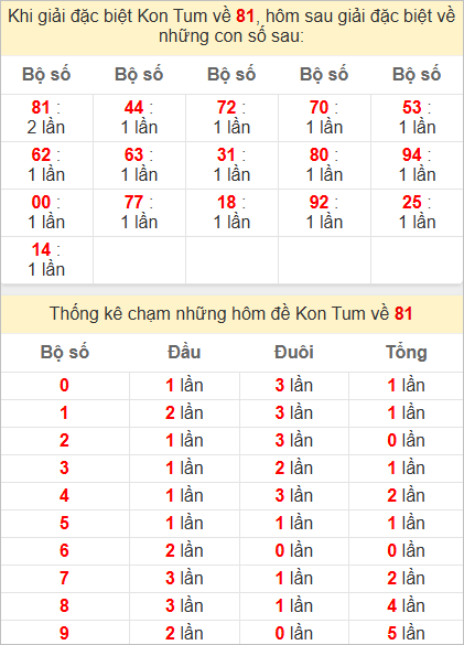Thống kê giải đặc biệt Kon Tum kỳ sau