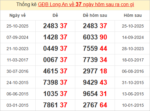 Thống kê giải đặc biệt Long An bữa sau Thống kê giải đặc biệt Long An bữa sau