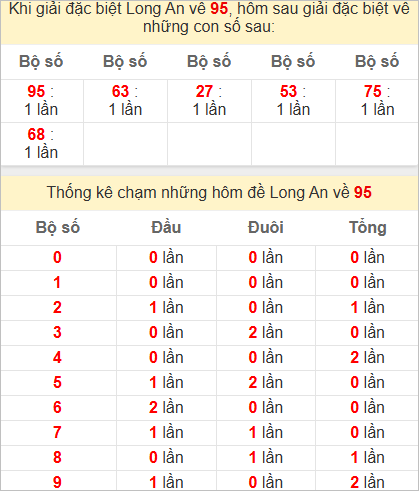 Thống kê giải đặc biệt Long An bữa sau