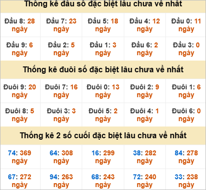 Thống kê giải đặc biệt Ninh Thuận lâu ra