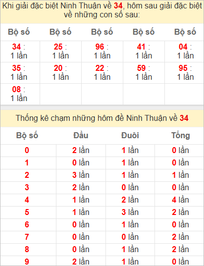 Thống kê giải đặc biệt Ninh Thuận kỳ sau