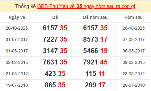Thống kê giải đặc biệt Phú Yên bữa sau Thống kê giải đặc biệt Phú Yên bữa sau