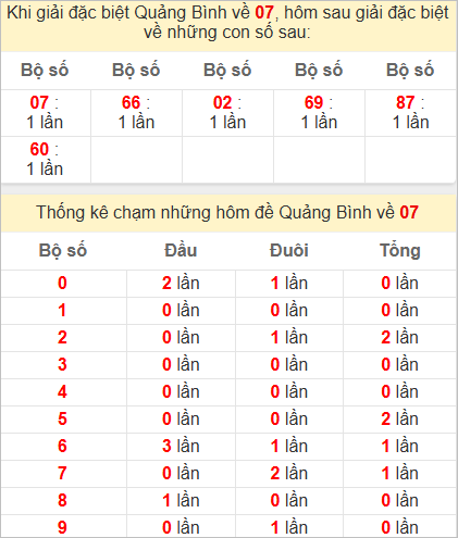 Thống kê giải đặc biệt Quảng Bình hôm sau