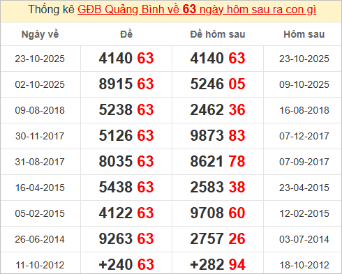 Thống kê giải đặc biệt Quảng Bình hôm sau Thống kê giải đặc biệt Quảng Bình hôm sau