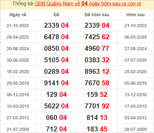 Thống kê giải đặc biệt Quảng Nam hôm sau Thống kê giải đặc biệt Quảng Nam hôm sau