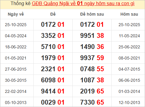 Thống kê giải đặc biệt Quảng Ngãi hôm sau Thống kê giải đặc biệt Quảng Ngãi hôm sau