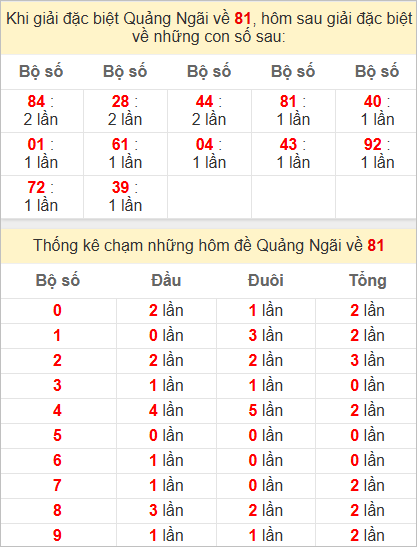 Thống kê giải đặc biệt Quảng Ngãi hôm sau
