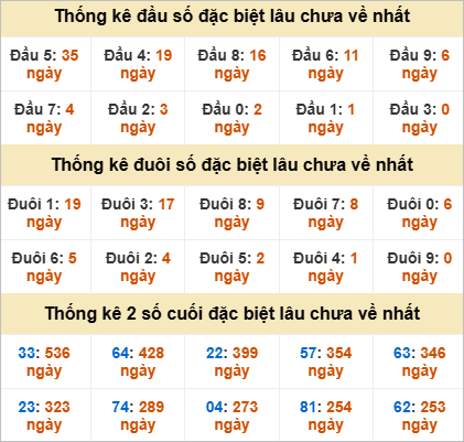 Thống kê giải đặc biệt Quảng Trị gan nhất