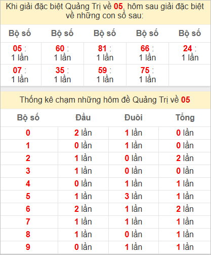 Thống kê giải đặc biệt Quảng Trị bữa trước