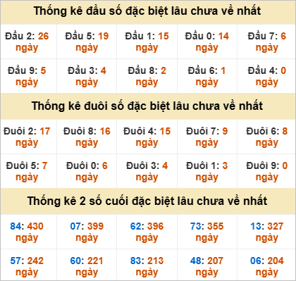 Thống kê giải đặc biệt Sóc Trăng gan li